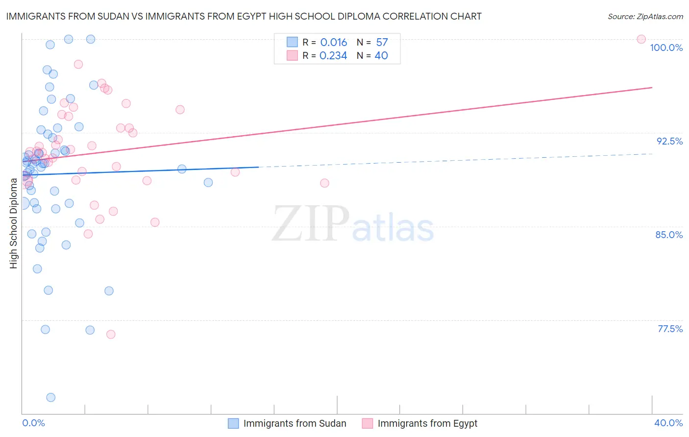 Immigrants from Sudan vs Immigrants from Egypt High School Diploma