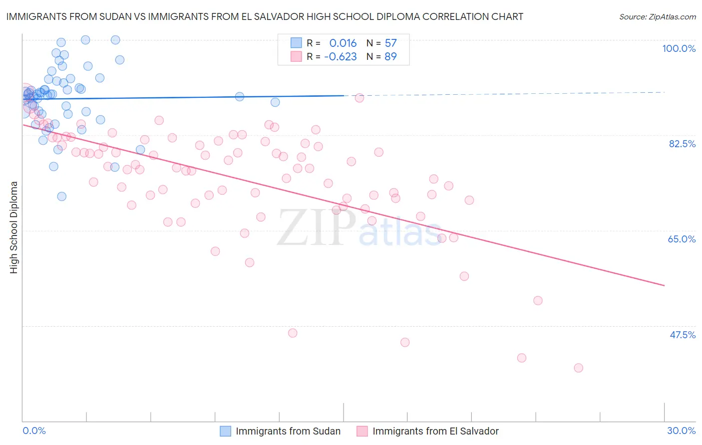 Immigrants from Sudan vs Immigrants from El Salvador High School Diploma