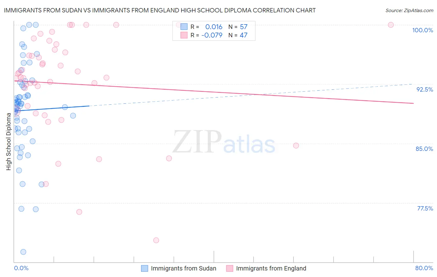 Immigrants from Sudan vs Immigrants from England High School Diploma