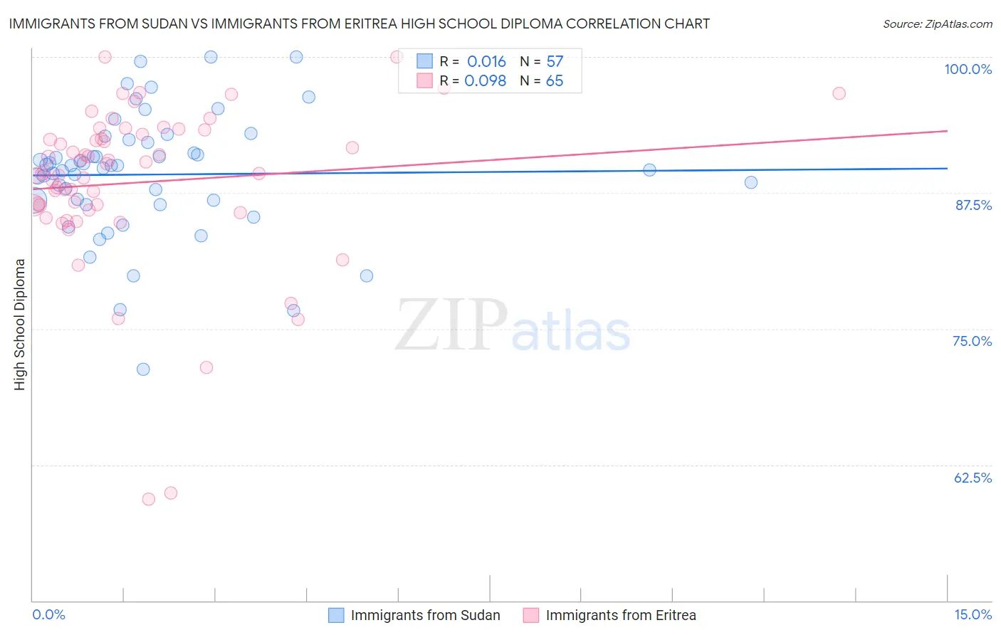 Immigrants from Sudan vs Immigrants from Eritrea High School Diploma
