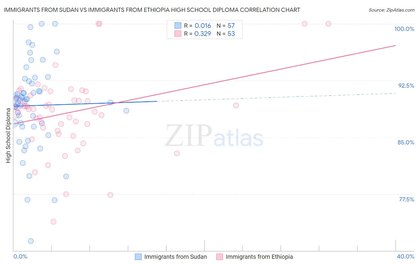 Immigrants from Sudan vs Immigrants from Ethiopia High School Diploma