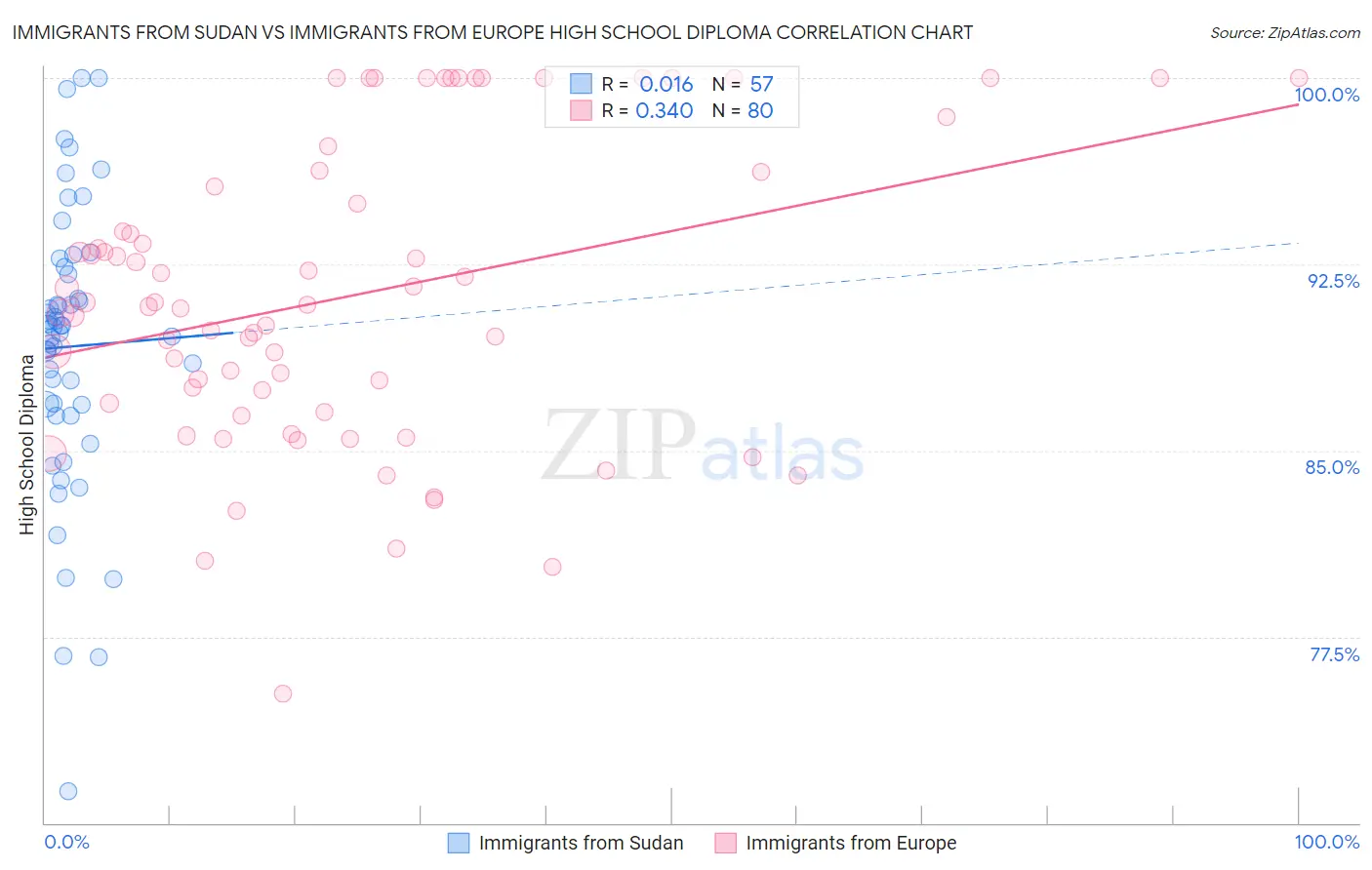 Immigrants from Sudan vs Immigrants from Europe High School Diploma