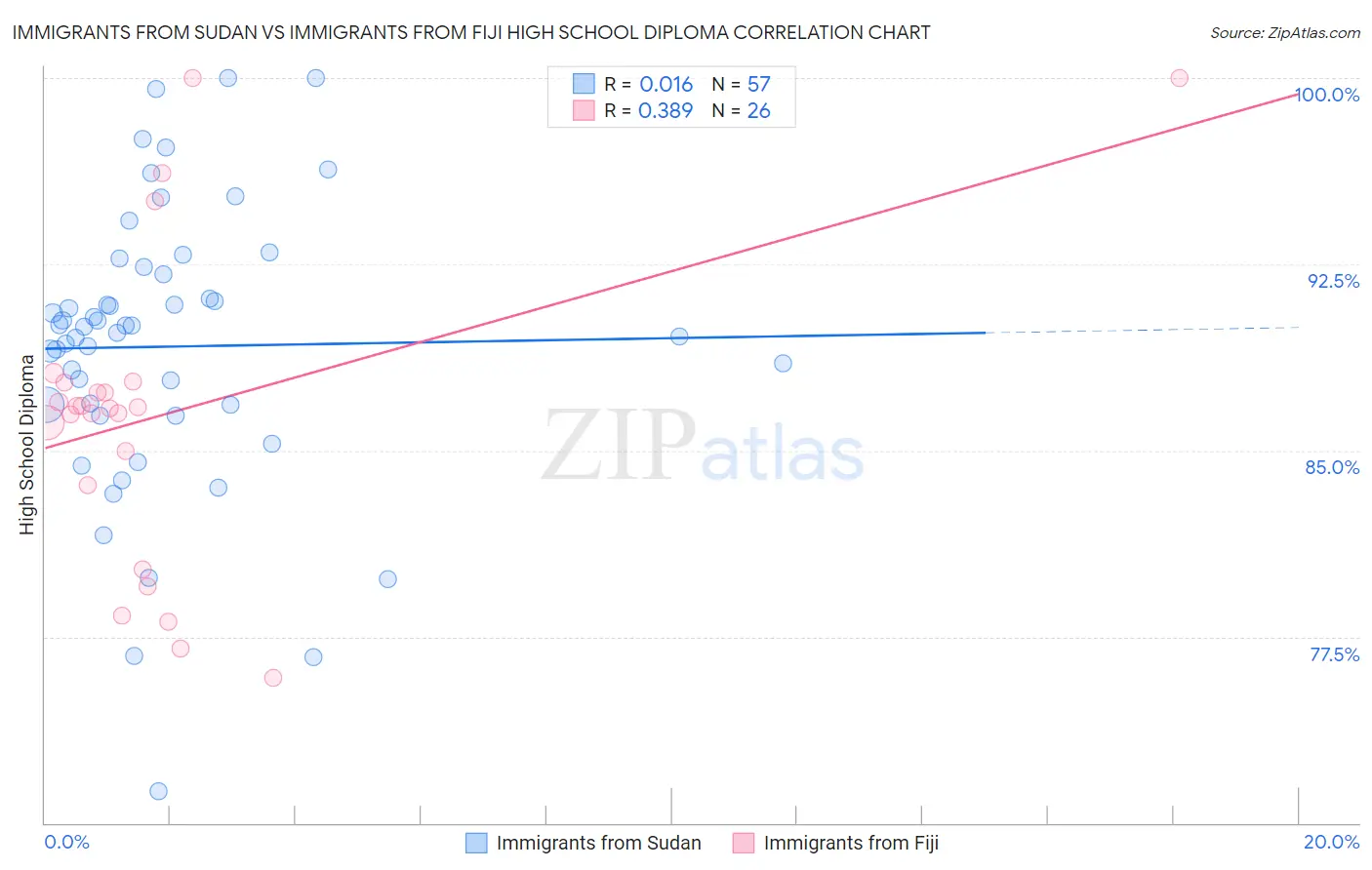 Immigrants from Sudan vs Immigrants from Fiji High School Diploma
