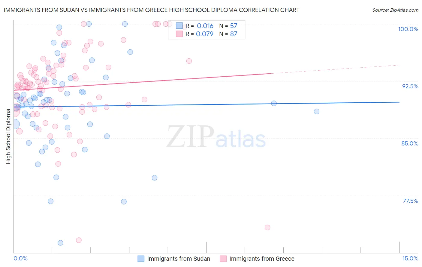 Immigrants from Sudan vs Immigrants from Greece High School Diploma