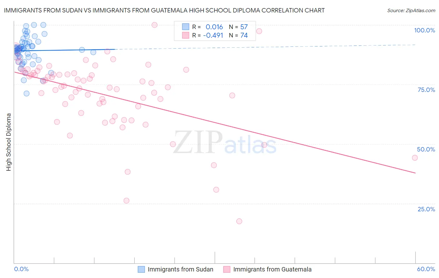 Immigrants from Sudan vs Immigrants from Guatemala High School Diploma