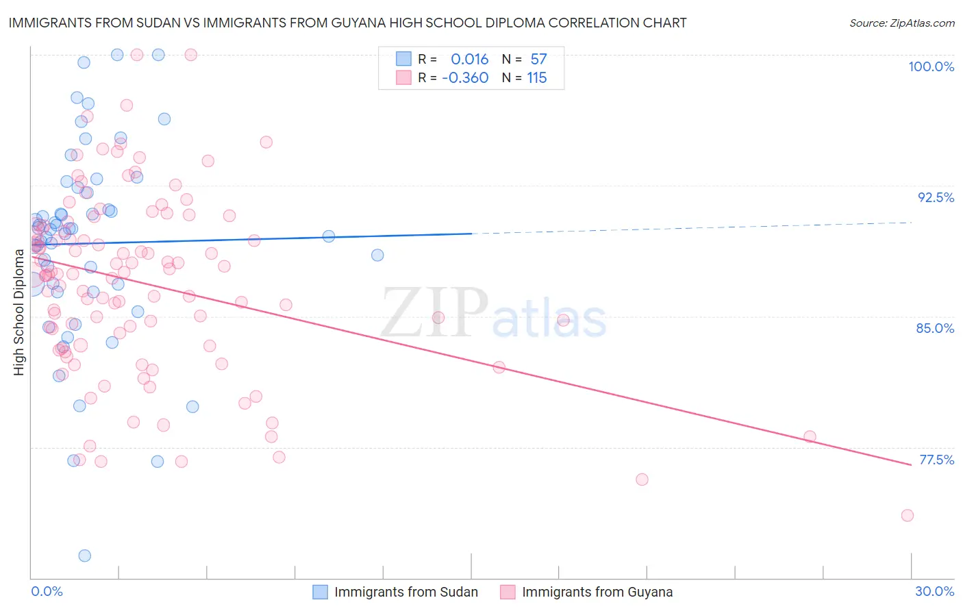Immigrants from Sudan vs Immigrants from Guyana High School Diploma