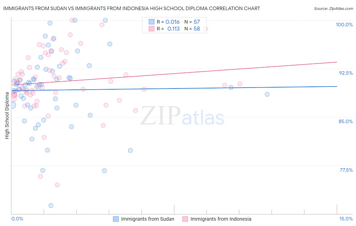 Immigrants from Sudan vs Immigrants from Indonesia High School Diploma