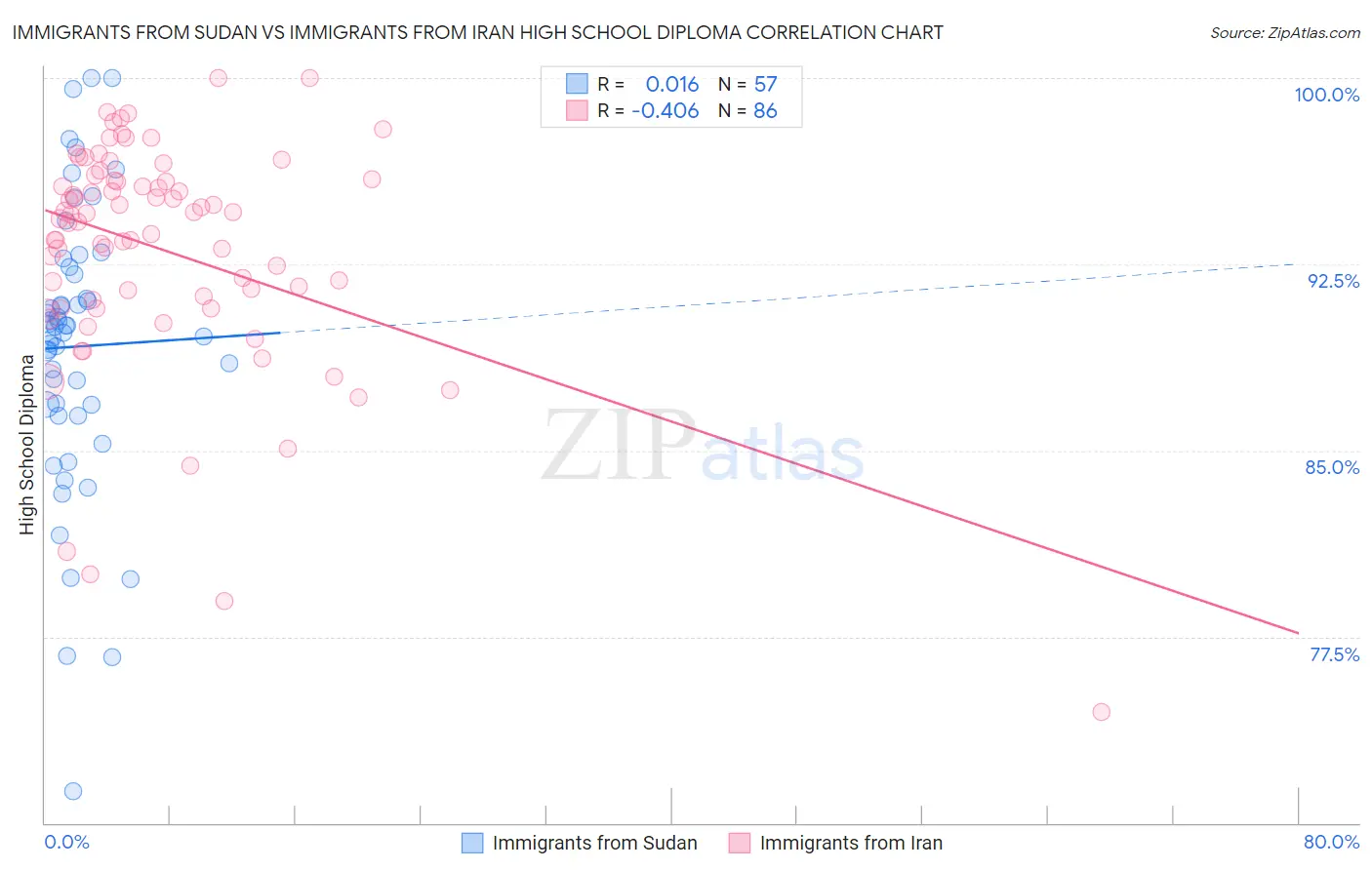 Immigrants from Sudan vs Immigrants from Iran High School Diploma