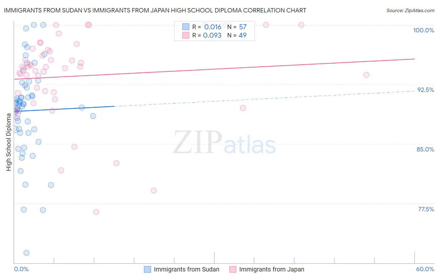 Immigrants from Sudan vs Immigrants from Japan High School Diploma