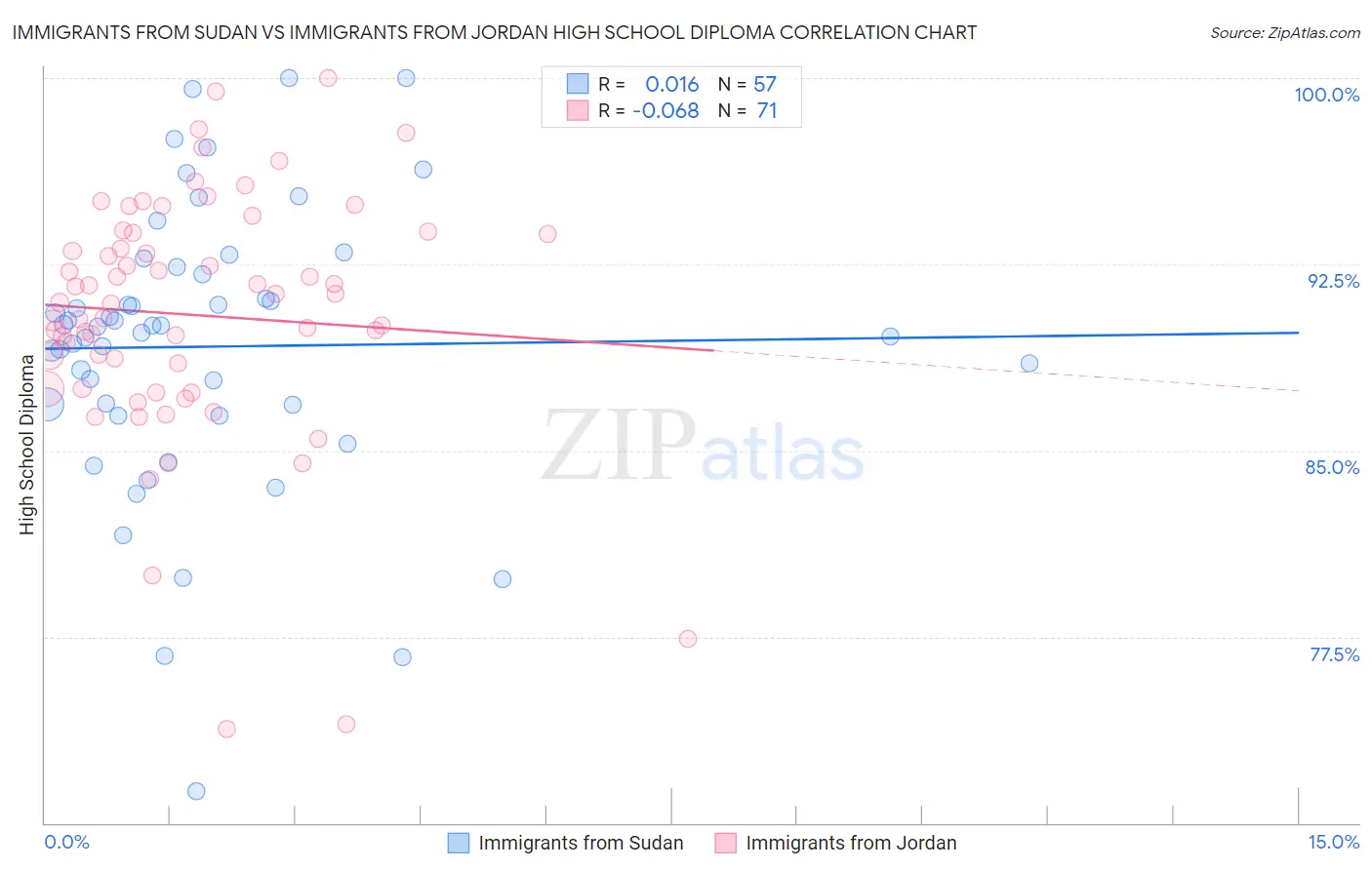 Immigrants from Sudan vs Immigrants from Jordan High School Diploma