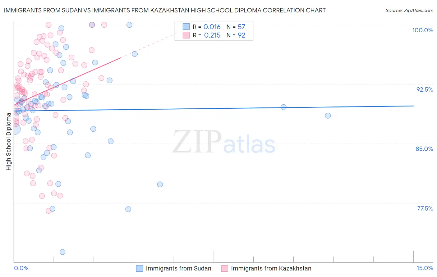 Immigrants from Sudan vs Immigrants from Kazakhstan High School Diploma