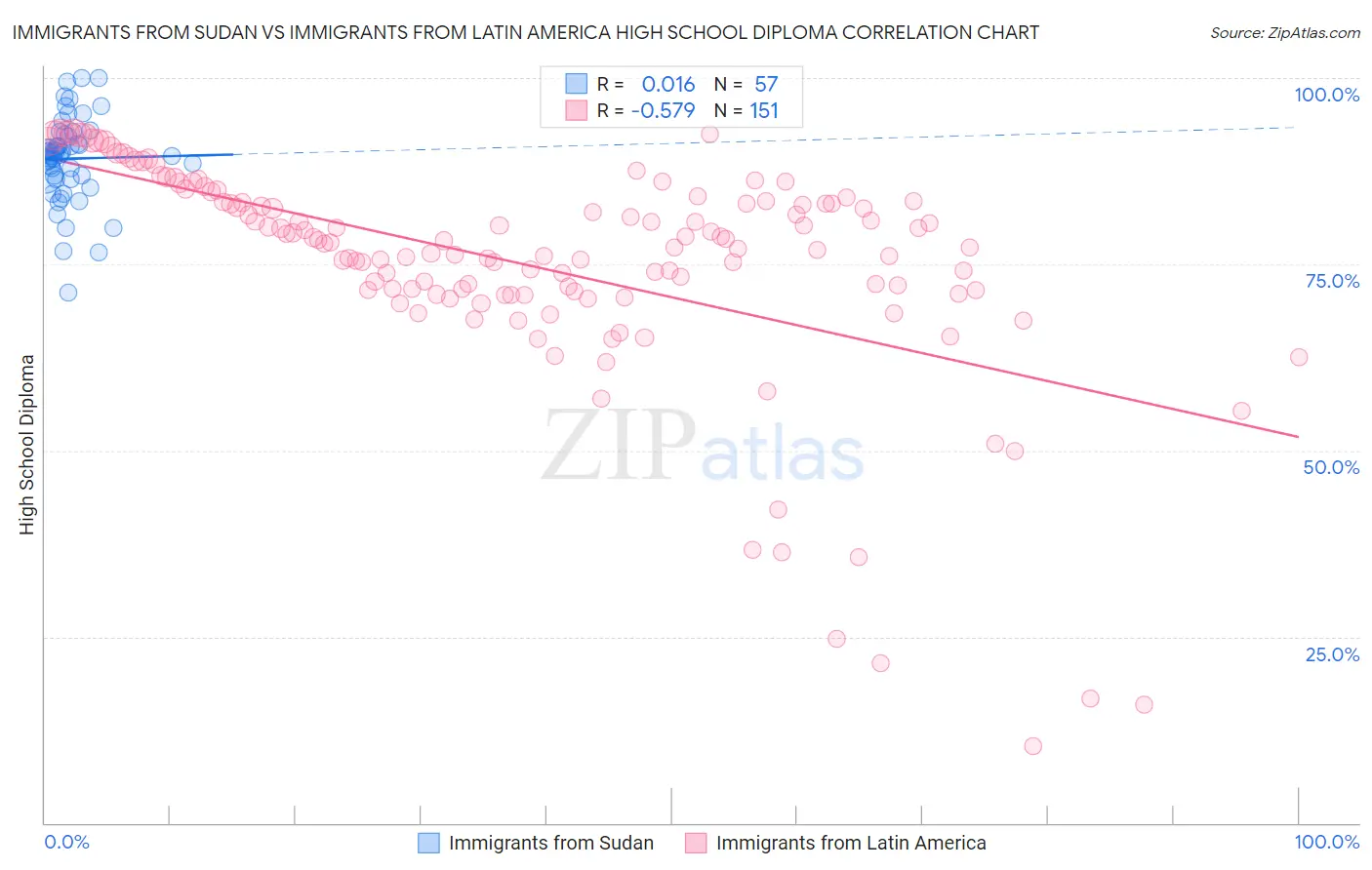 Immigrants from Sudan vs Immigrants from Latin America High School Diploma