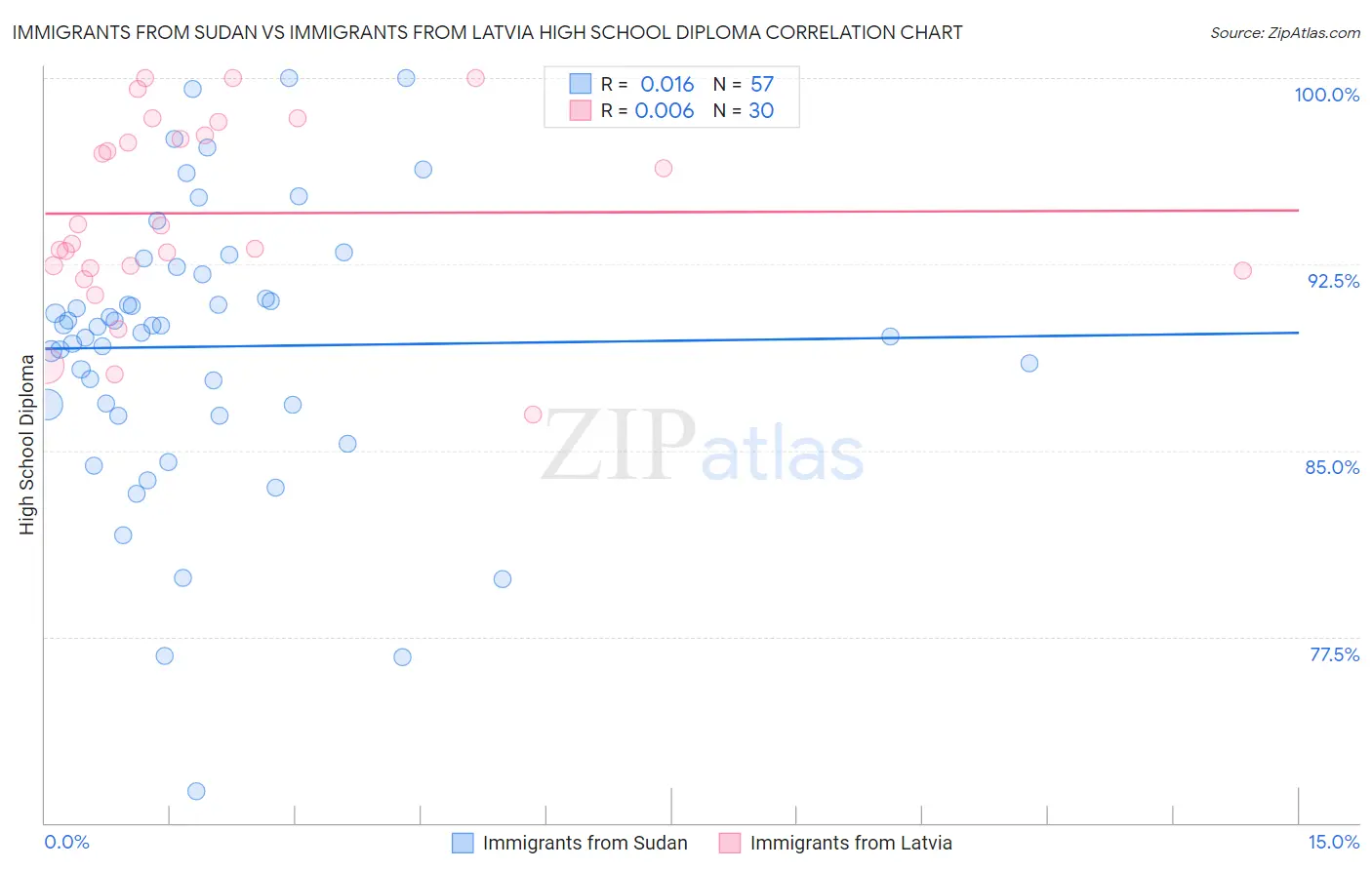 Immigrants from Sudan vs Immigrants from Latvia High School Diploma