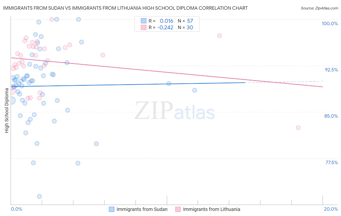 Immigrants from Sudan vs Immigrants from Lithuania High School Diploma