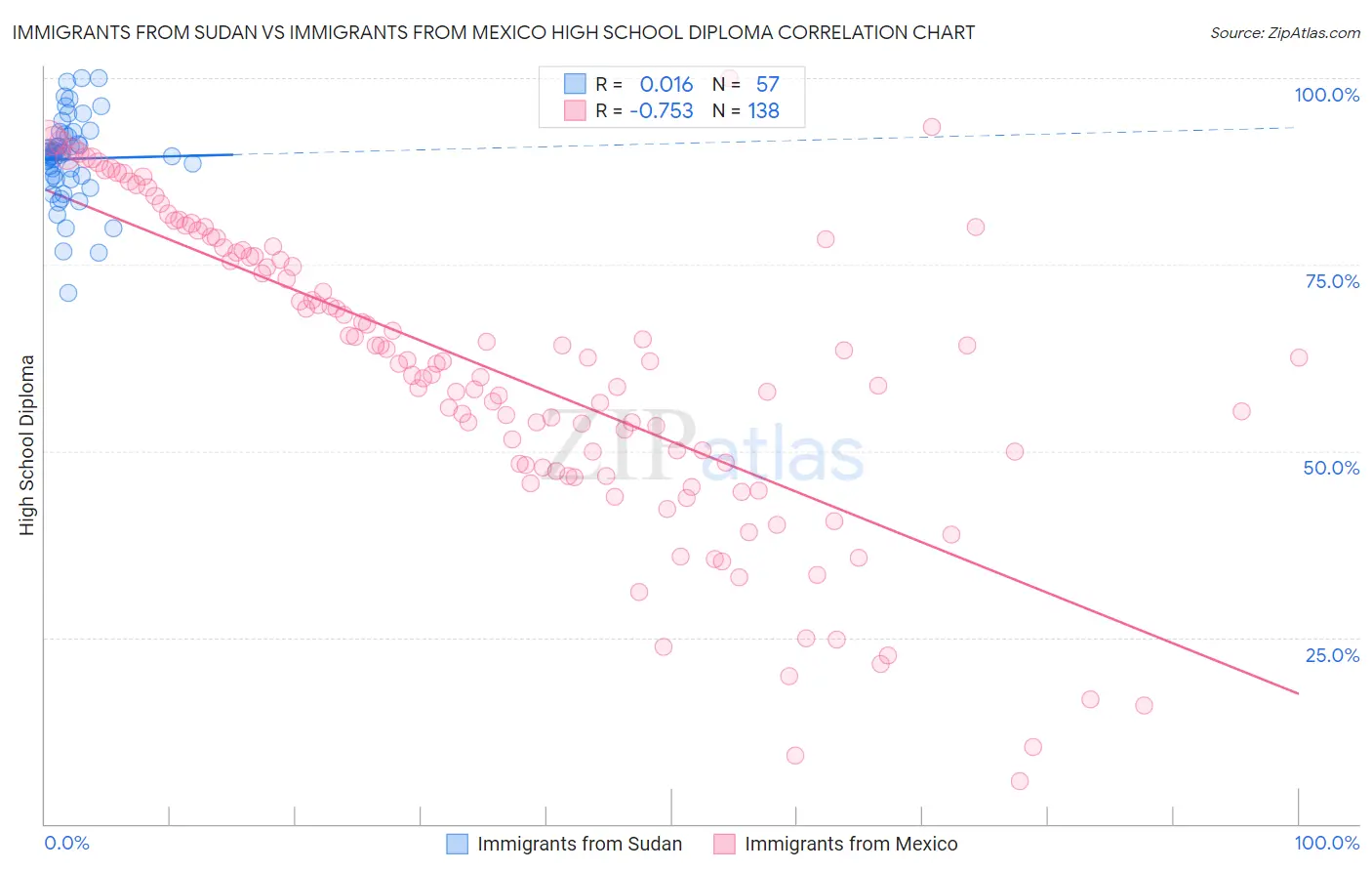 Immigrants from Sudan vs Immigrants from Mexico High School Diploma