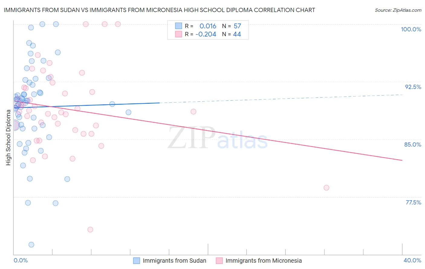 Immigrants from Sudan vs Immigrants from Micronesia High School Diploma