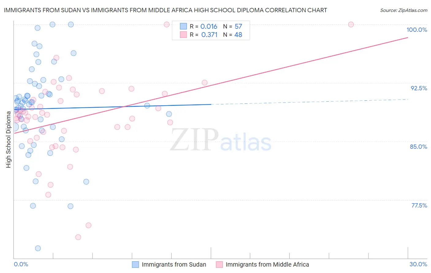 Immigrants from Sudan vs Immigrants from Middle Africa High School Diploma