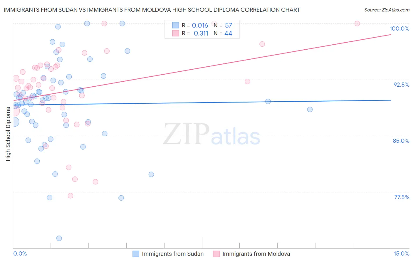 Immigrants from Sudan vs Immigrants from Moldova High School Diploma