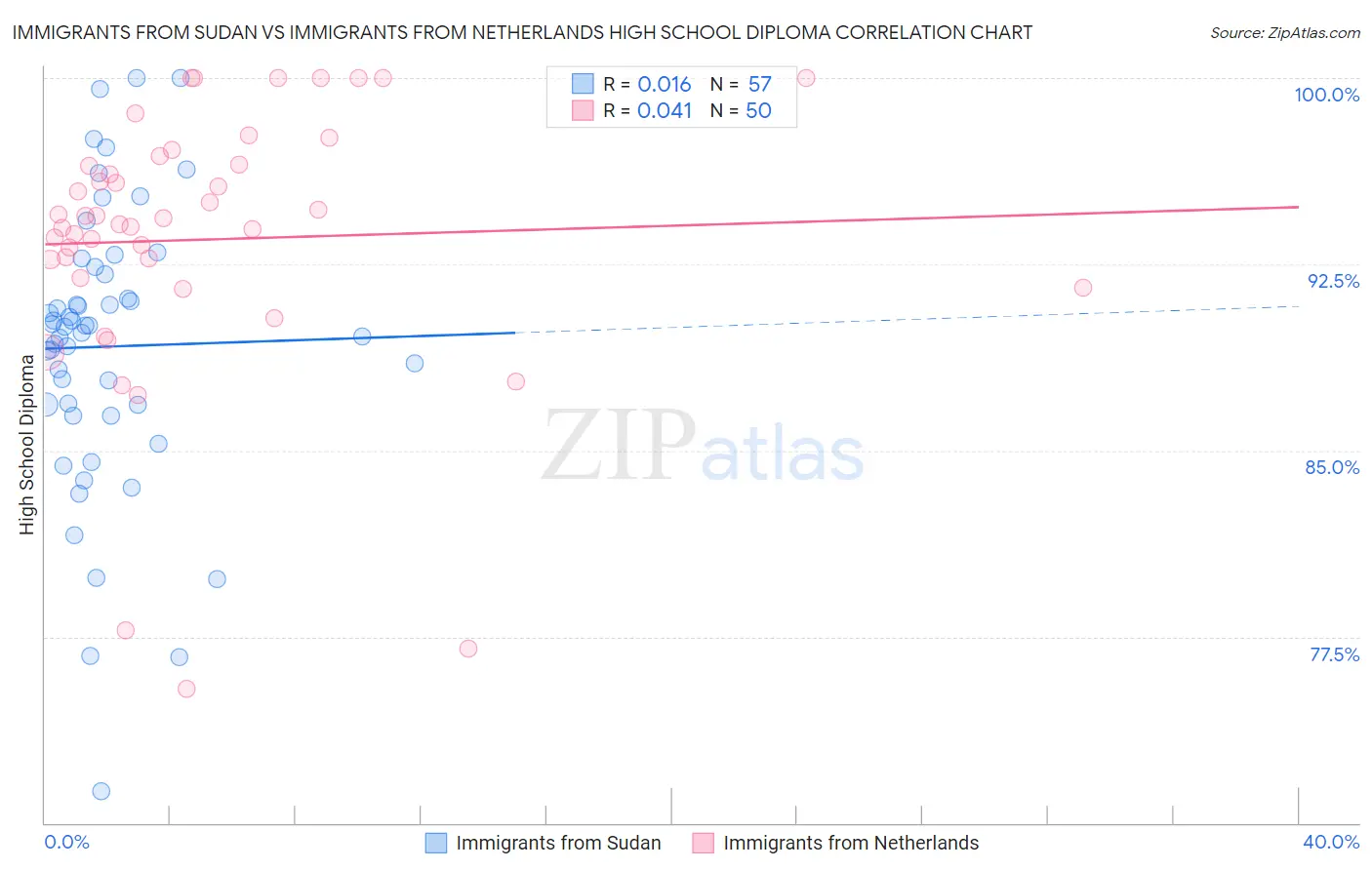 Immigrants from Sudan vs Immigrants from Netherlands High School Diploma