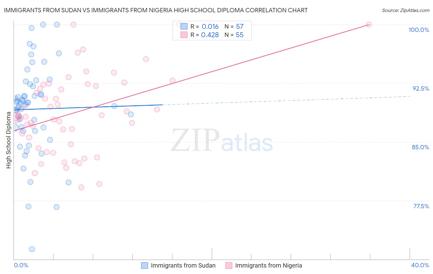 Immigrants from Sudan vs Immigrants from Nigeria High School Diploma