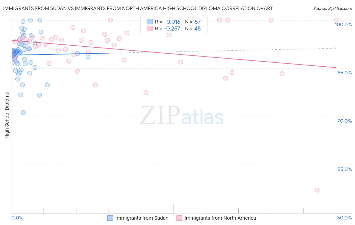 Immigrants from Sudan vs Immigrants from North America High School Diploma