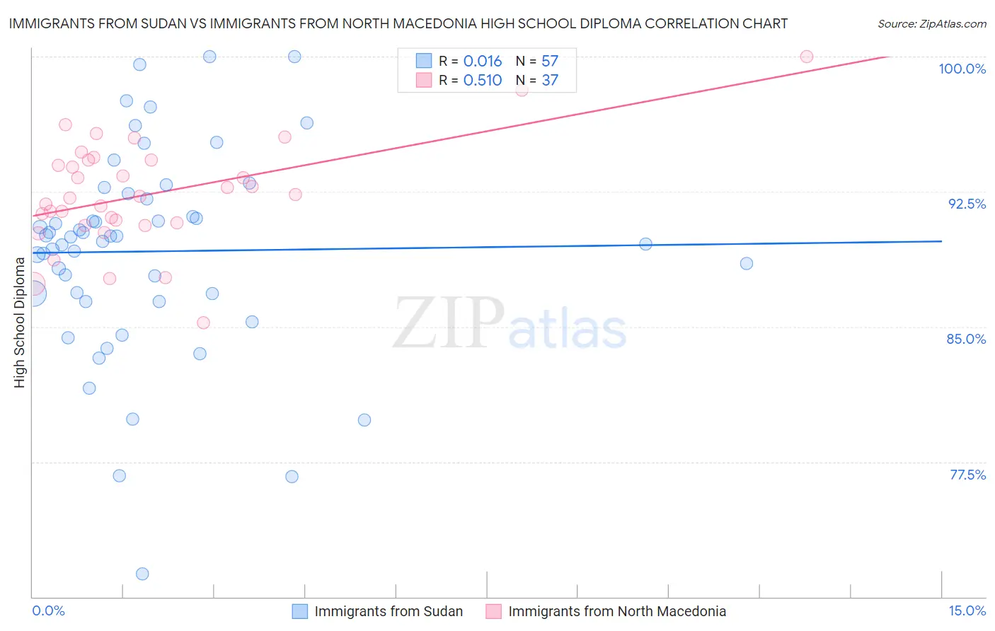 Immigrants from Sudan vs Immigrants from North Macedonia High School Diploma