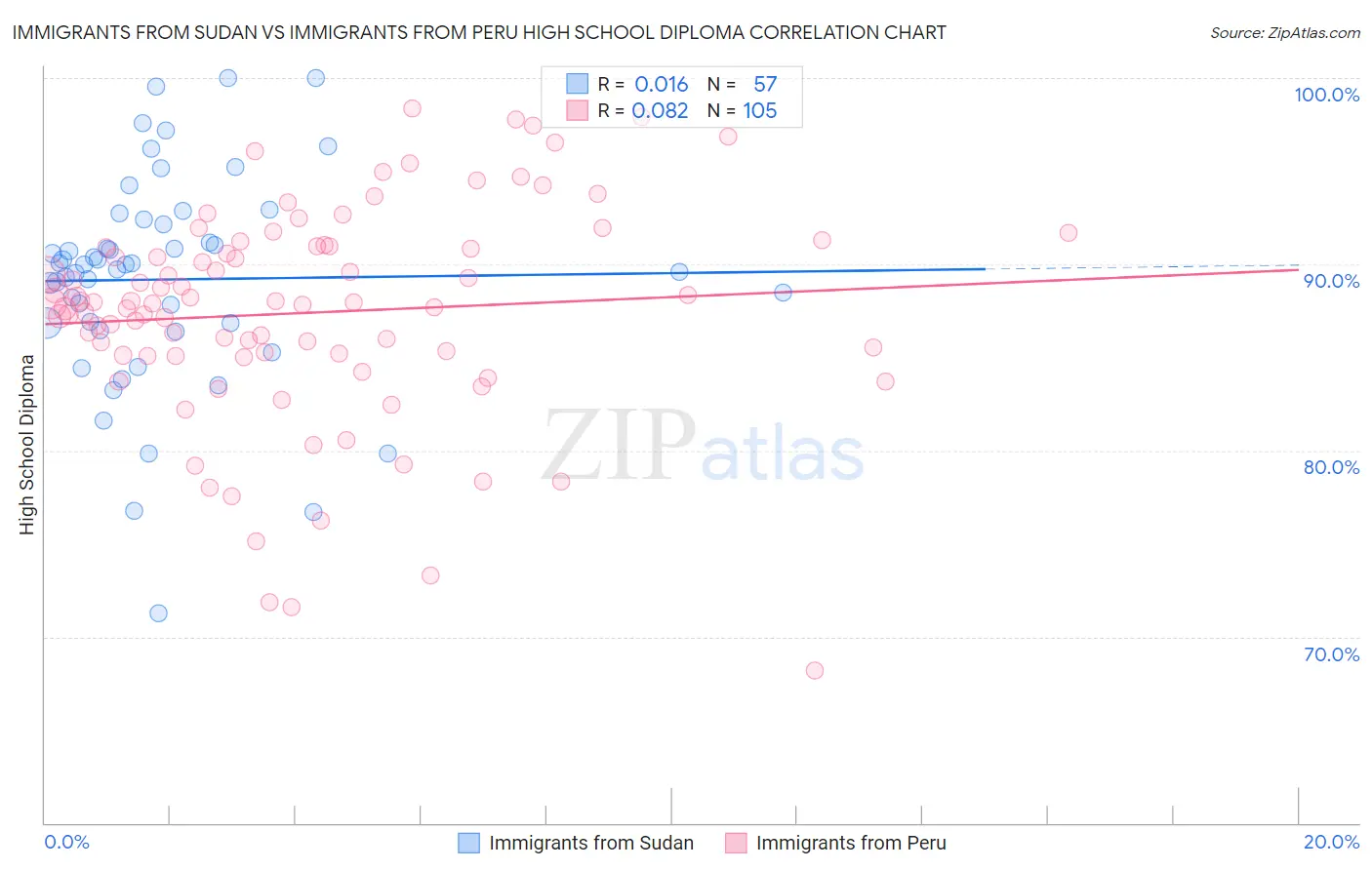 Immigrants from Sudan vs Immigrants from Peru High School Diploma