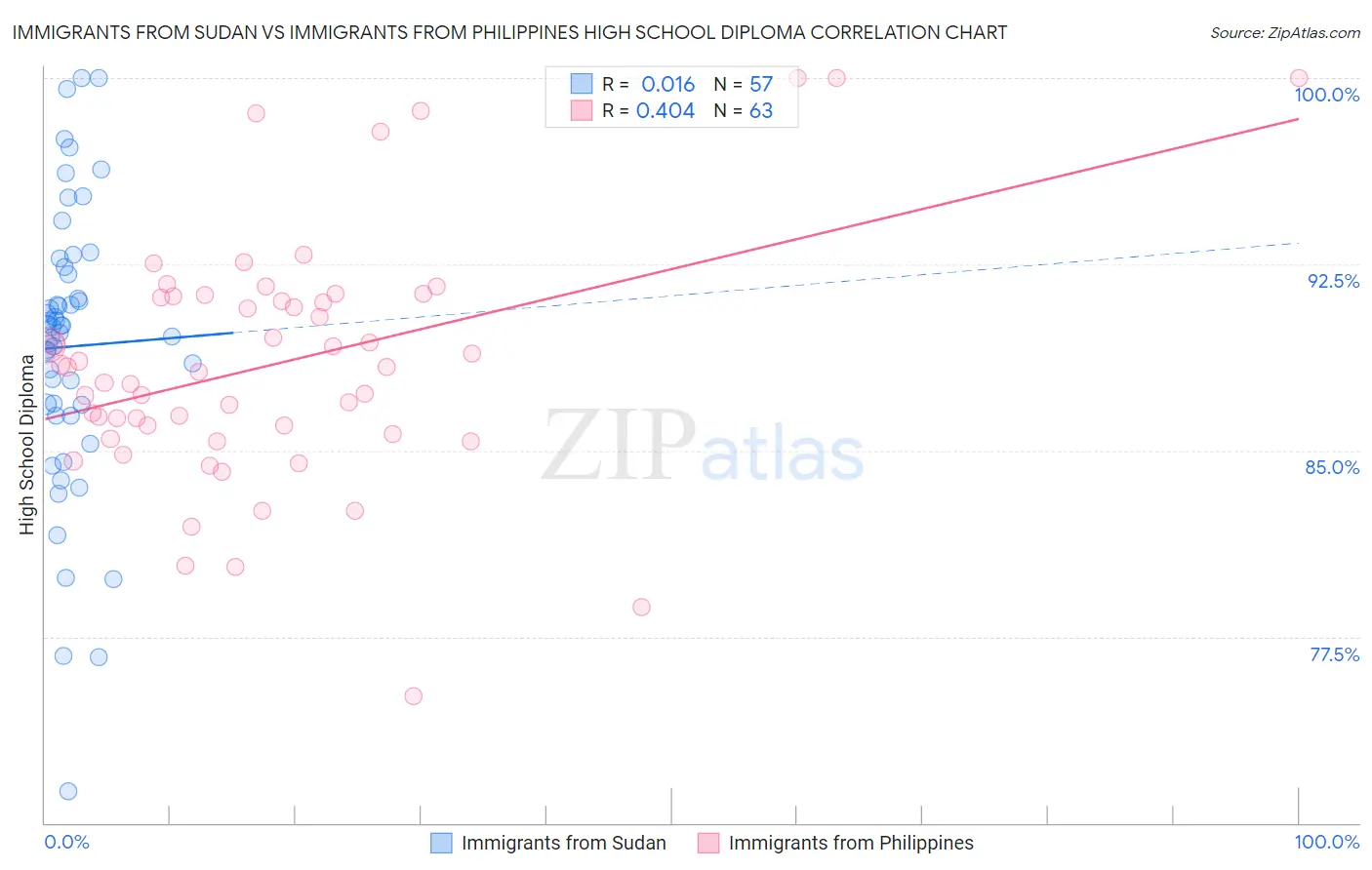 Immigrants from Sudan vs Immigrants from Philippines High School Diploma