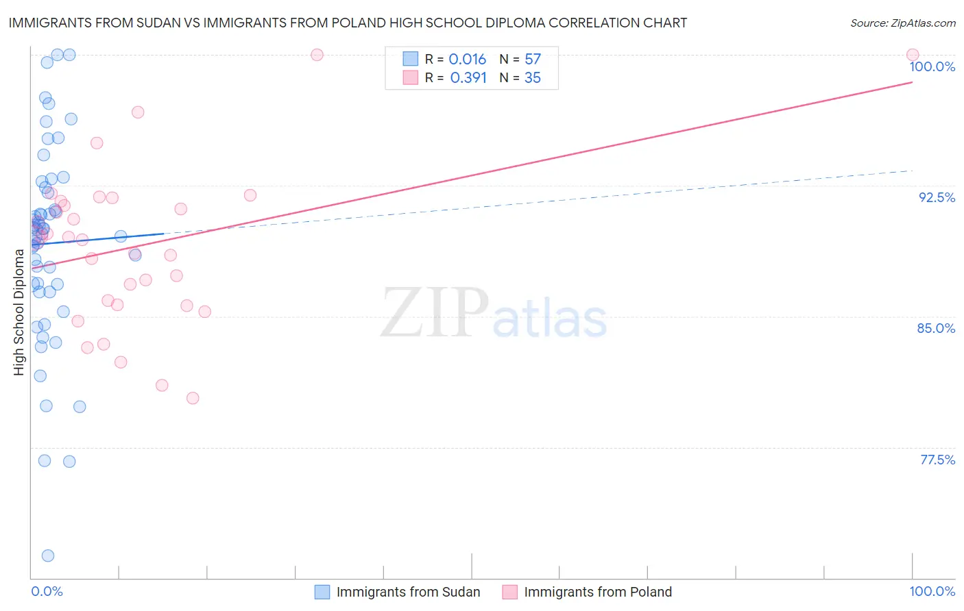 Immigrants from Sudan vs Immigrants from Poland High School Diploma