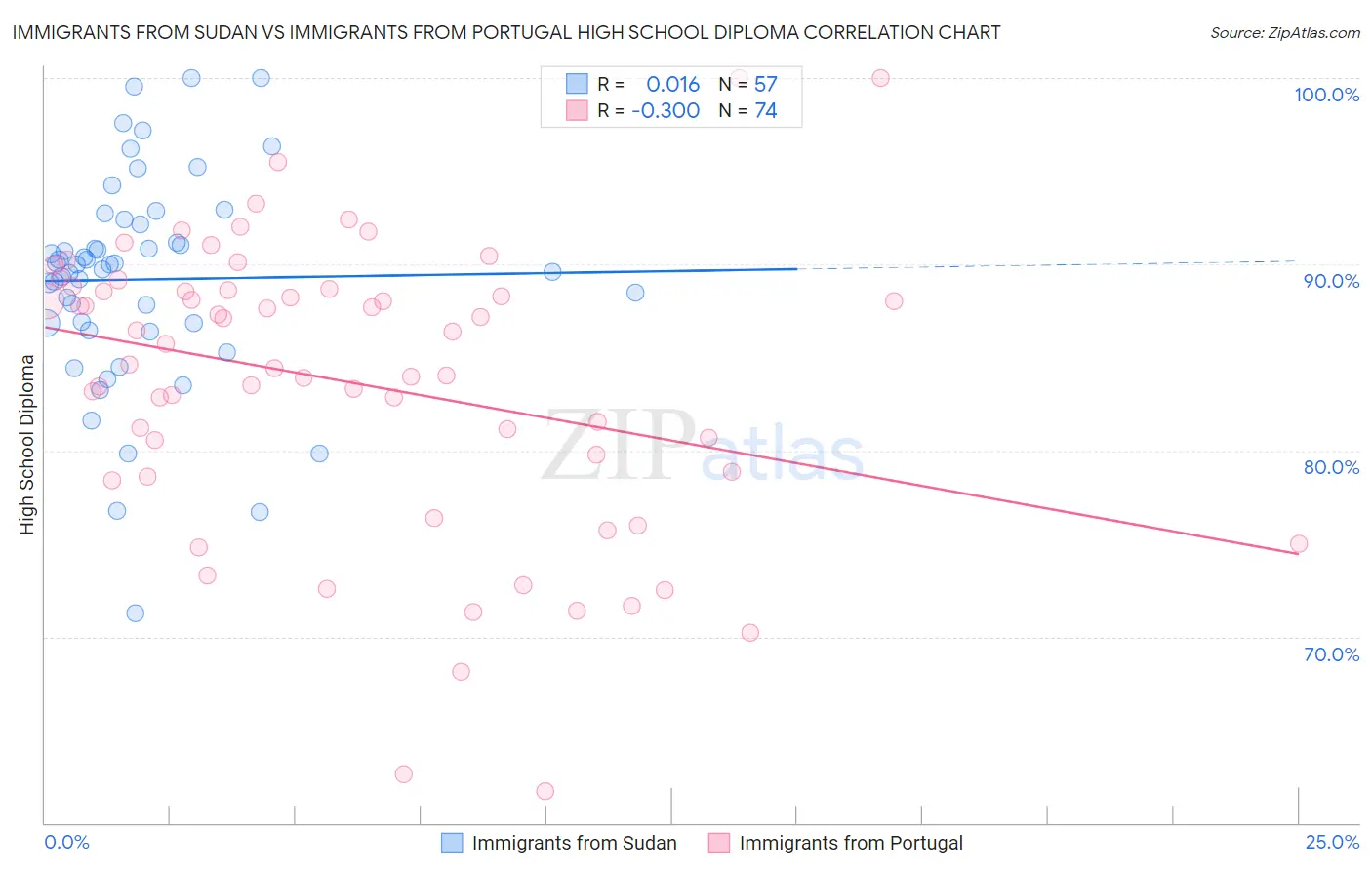 Immigrants from Sudan vs Immigrants from Portugal High School Diploma