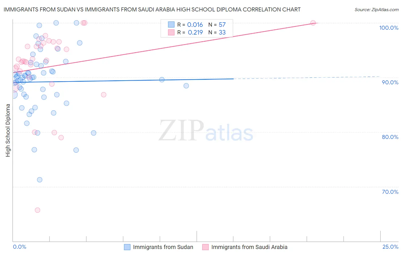 Immigrants from Sudan vs Immigrants from Saudi Arabia High School Diploma