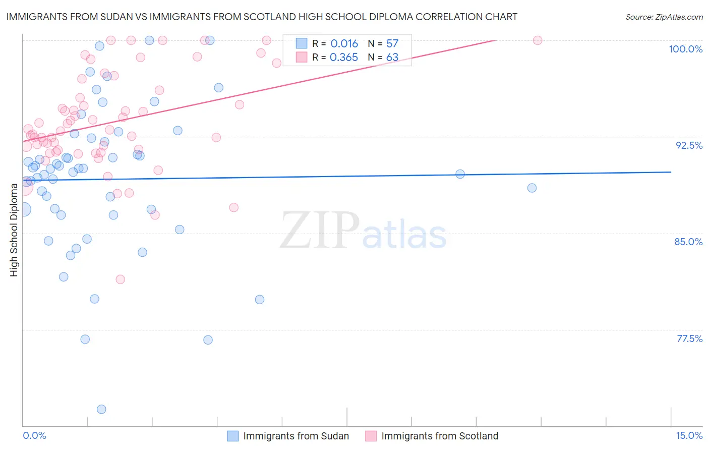 Immigrants from Sudan vs Immigrants from Scotland High School Diploma