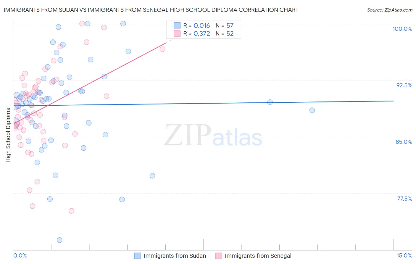 Immigrants from Sudan vs Immigrants from Senegal High School Diploma