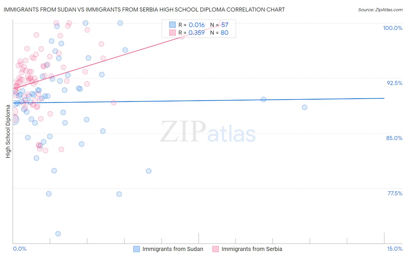 Immigrants from Sudan vs Immigrants from Serbia High School Diploma