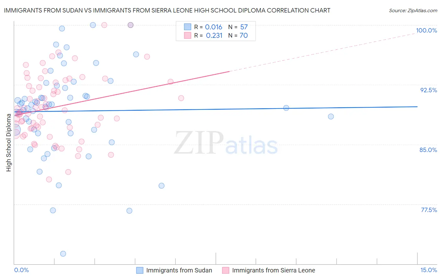 Immigrants from Sudan vs Immigrants from Sierra Leone High School Diploma