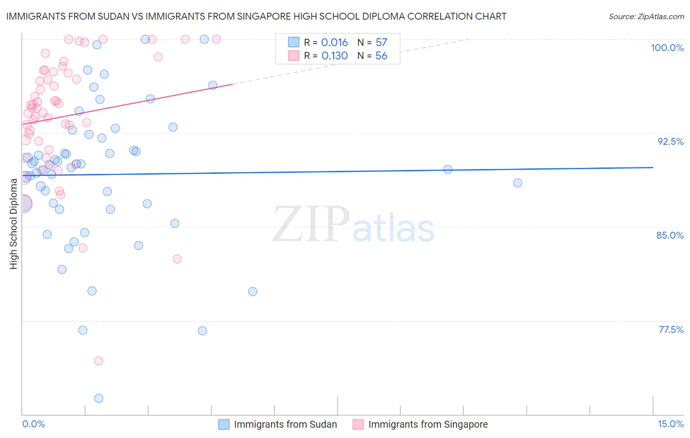 Immigrants from Sudan vs Immigrants from Singapore High School Diploma