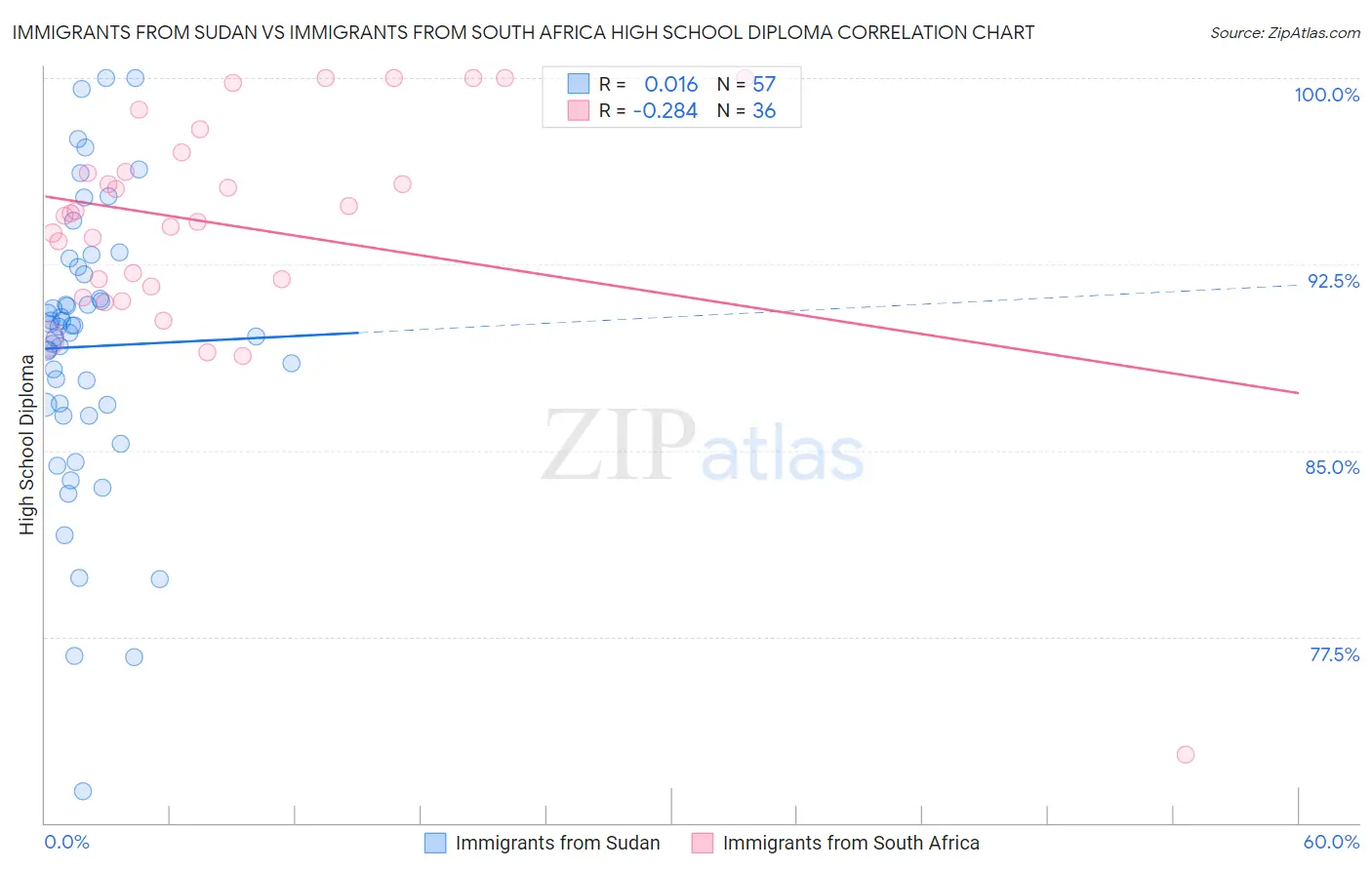 Immigrants from Sudan vs Immigrants from South Africa High School Diploma