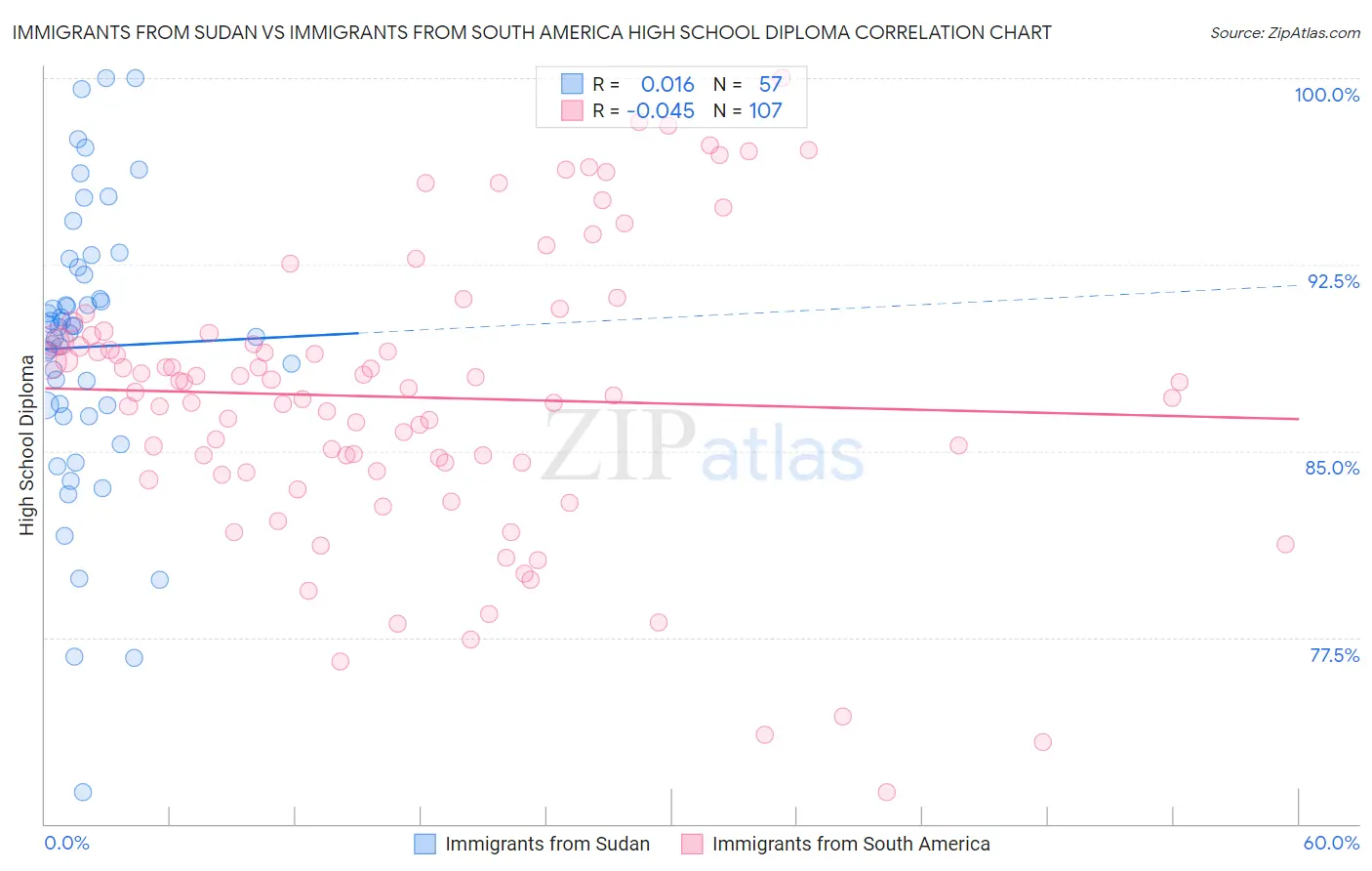 Immigrants from Sudan vs Immigrants from South America High School Diploma