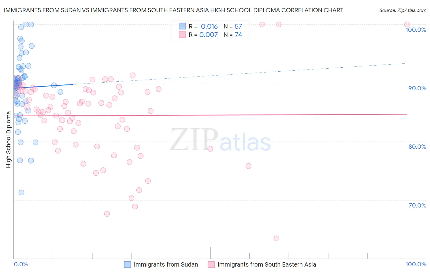 Immigrants from Sudan vs Immigrants from South Eastern Asia High School Diploma