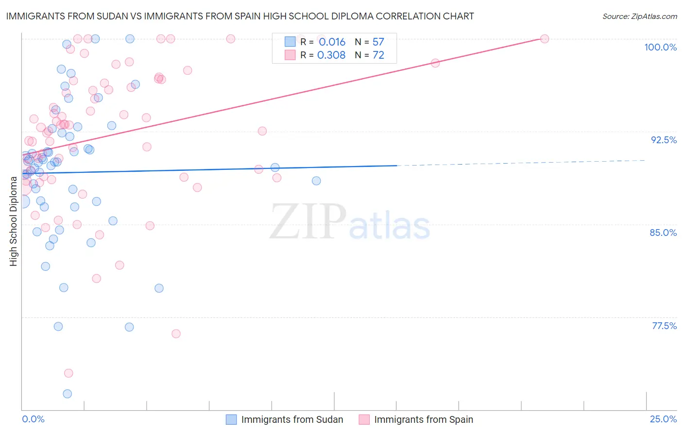 Immigrants from Sudan vs Immigrants from Spain High School Diploma