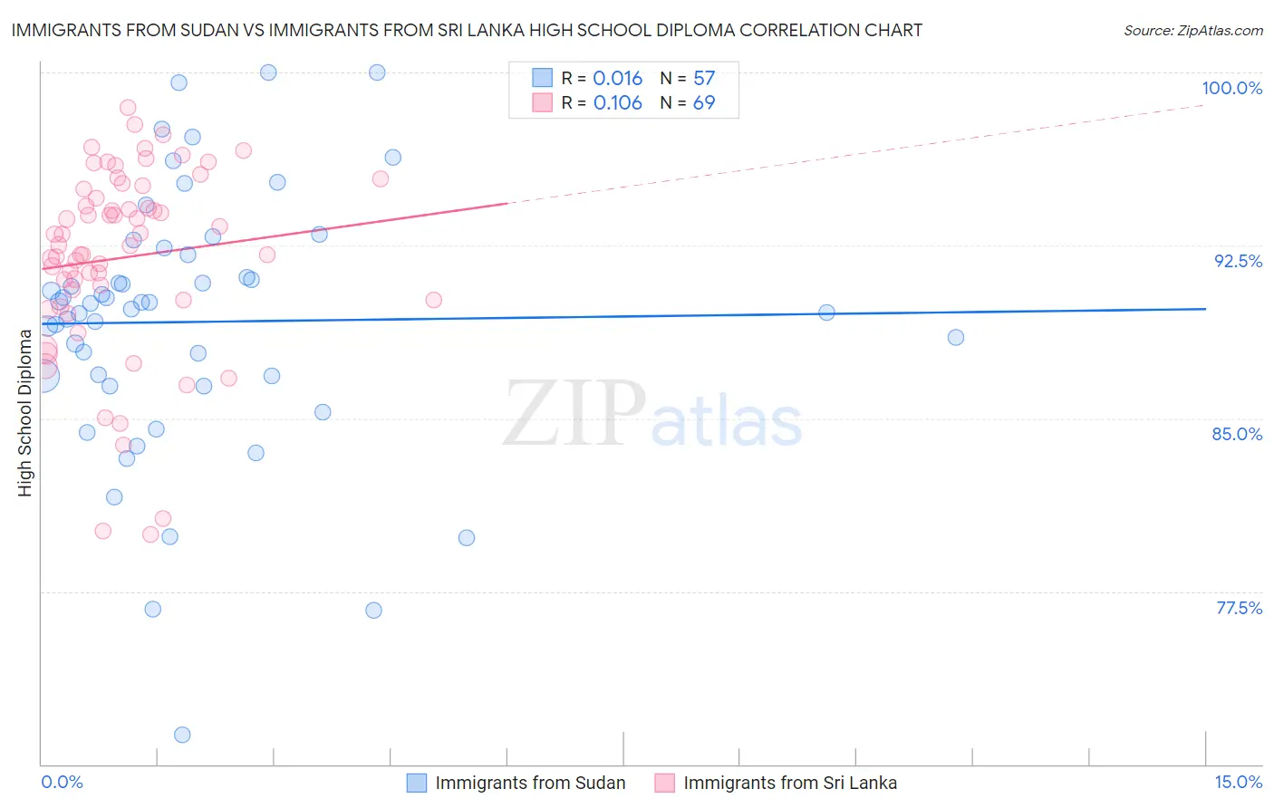 Immigrants from Sudan vs Immigrants from Sri Lanka High School Diploma