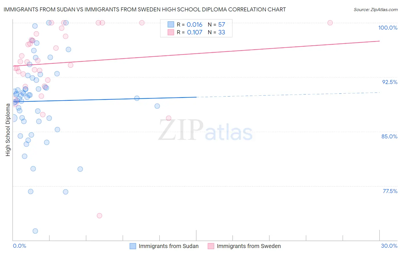 Immigrants from Sudan vs Immigrants from Sweden High School Diploma