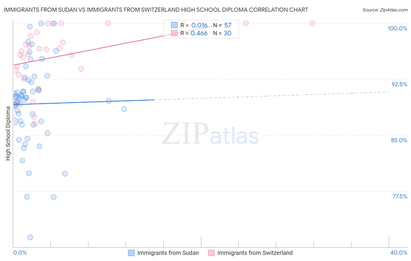 Immigrants from Sudan vs Immigrants from Switzerland High School Diploma