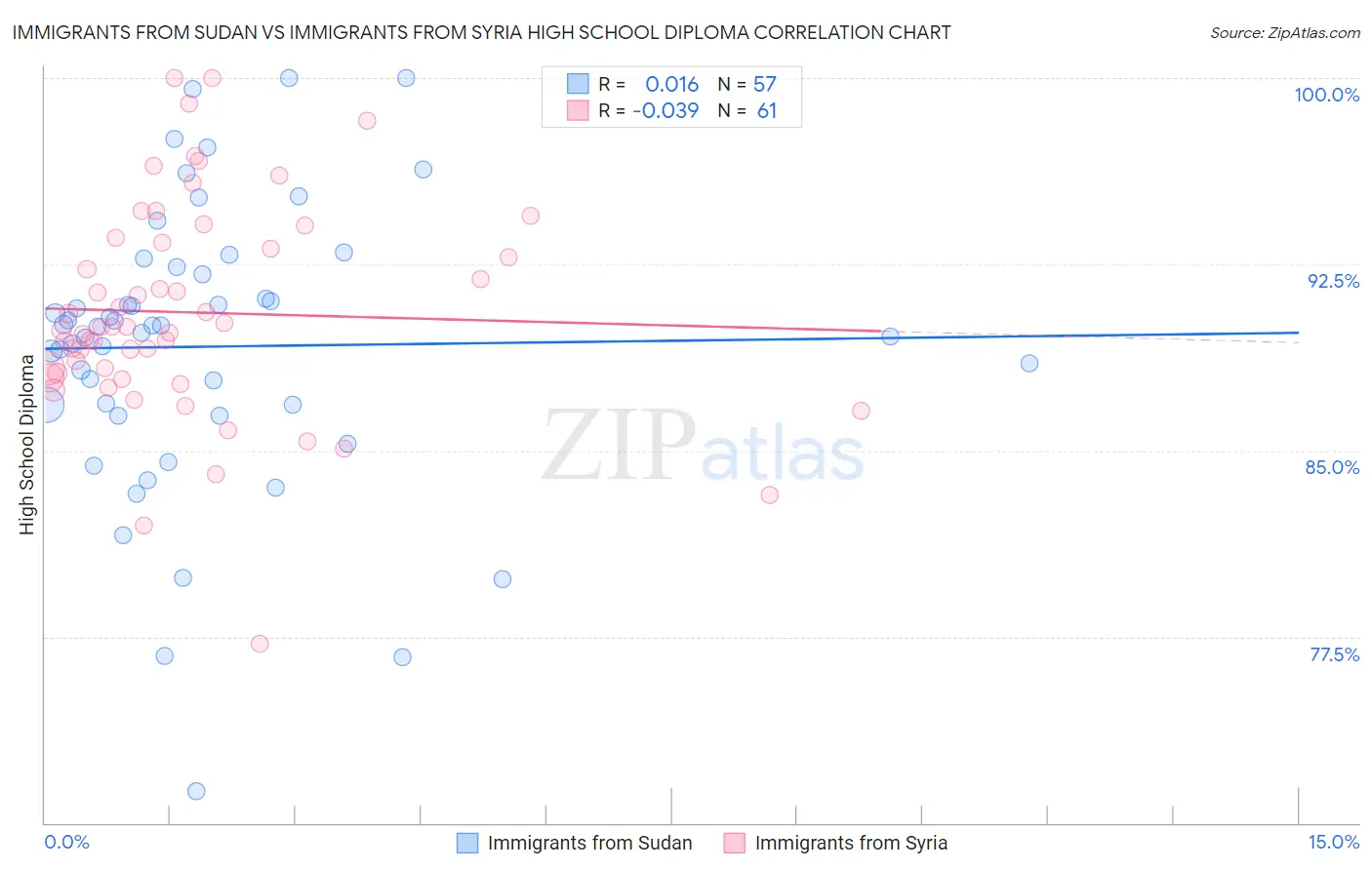 Immigrants from Sudan vs Immigrants from Syria High School Diploma