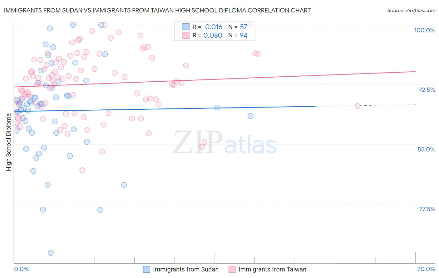 Immigrants from Sudan vs Immigrants from Taiwan High School Diploma