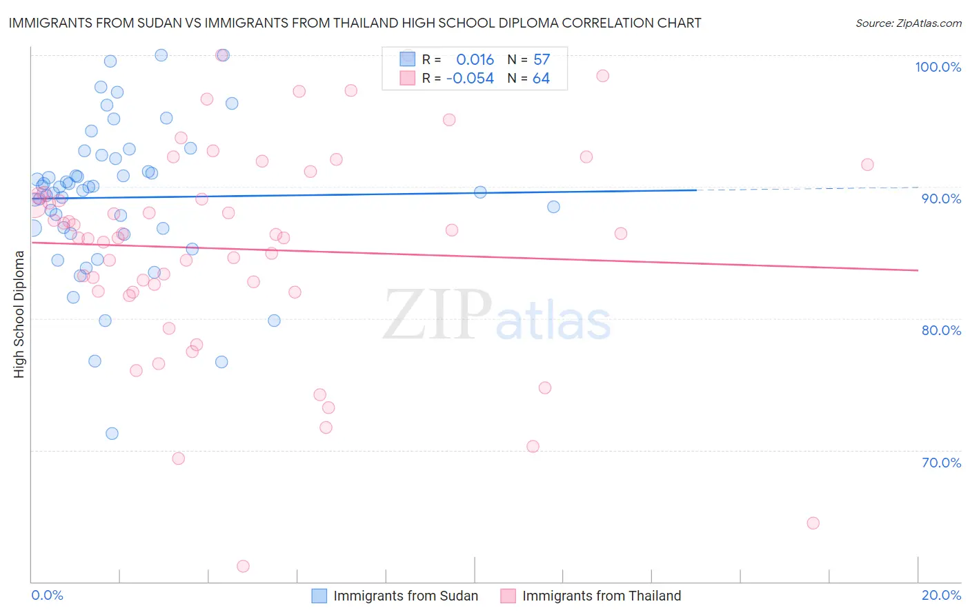 Immigrants from Sudan vs Immigrants from Thailand High School Diploma