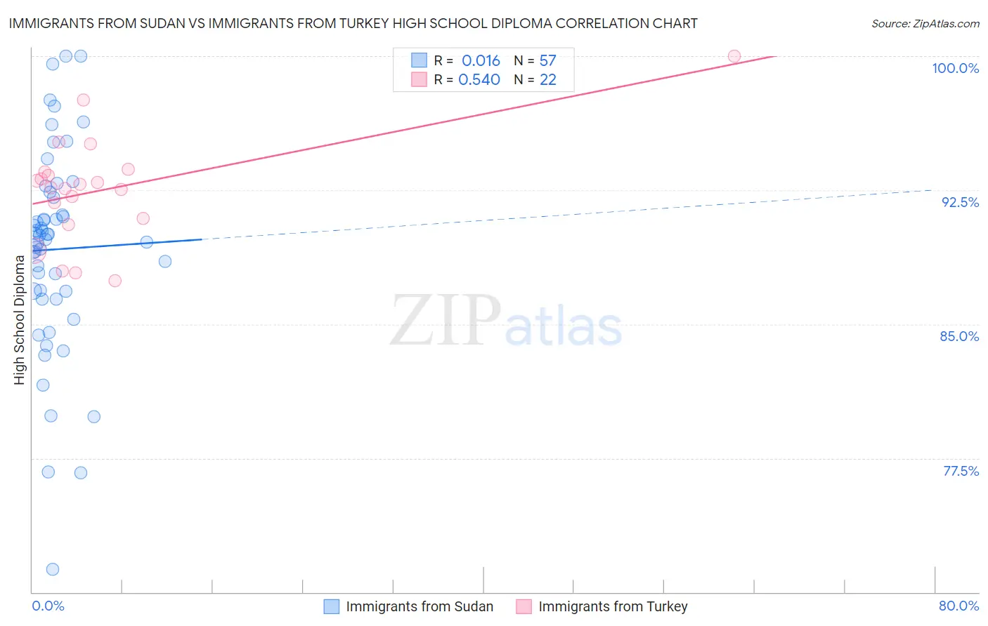 Immigrants from Sudan vs Immigrants from Turkey High School Diploma