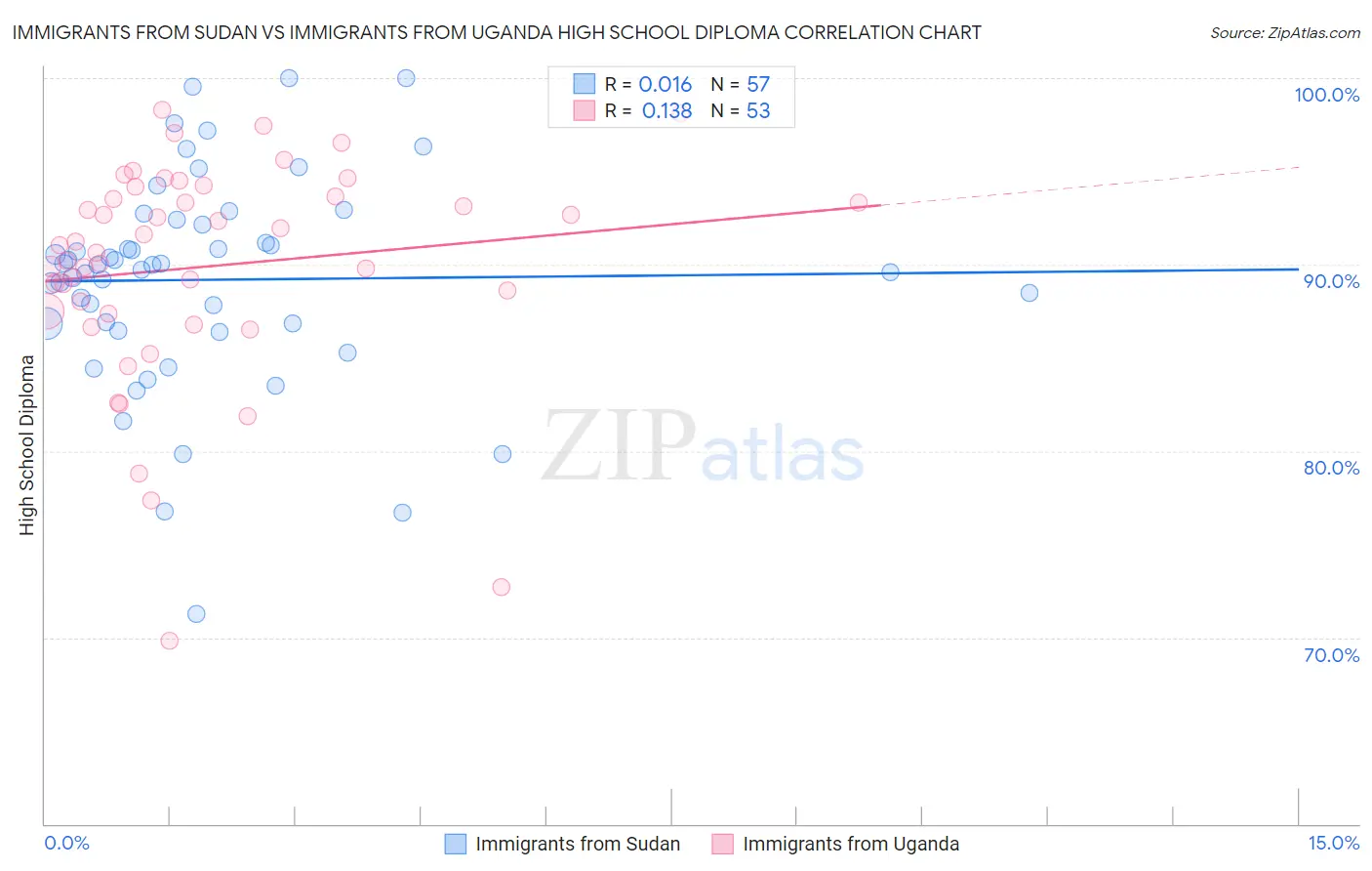 Immigrants from Sudan vs Immigrants from Uganda High School Diploma