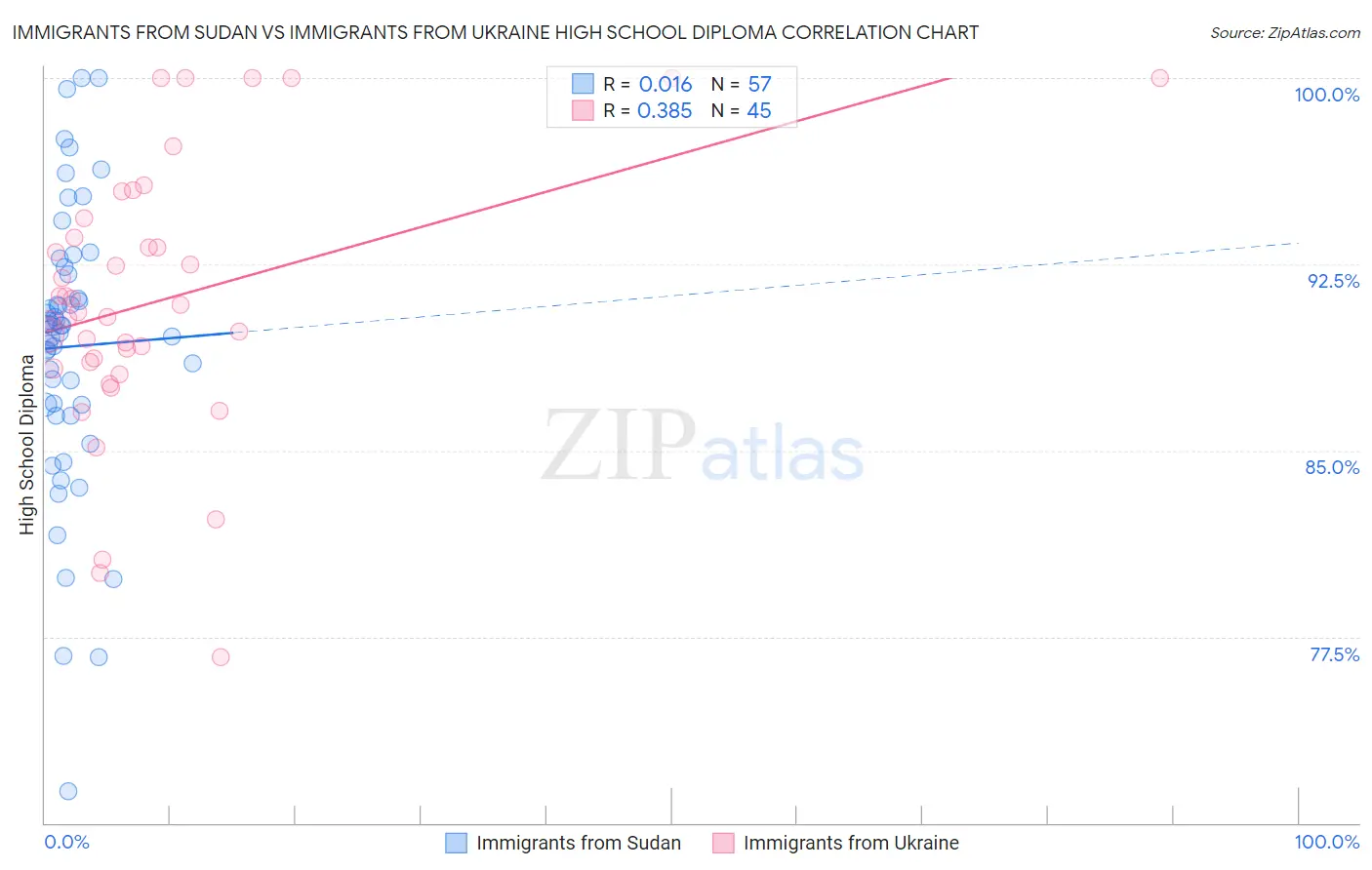 Immigrants from Sudan vs Immigrants from Ukraine High School Diploma