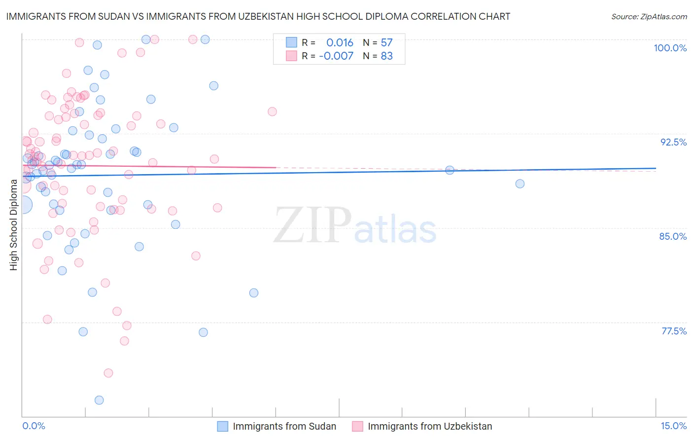 Immigrants from Sudan vs Immigrants from Uzbekistan High School Diploma